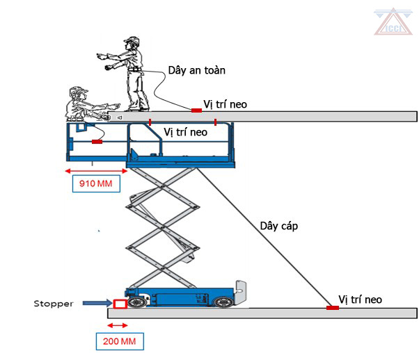 Quy trình thực hiện đảm bảo an toàn